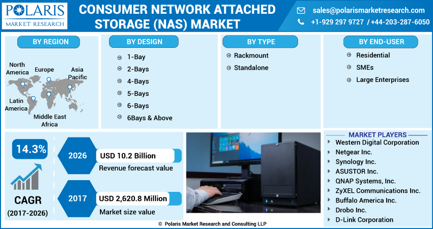Consumer Network Attached Storage (NAS) Market